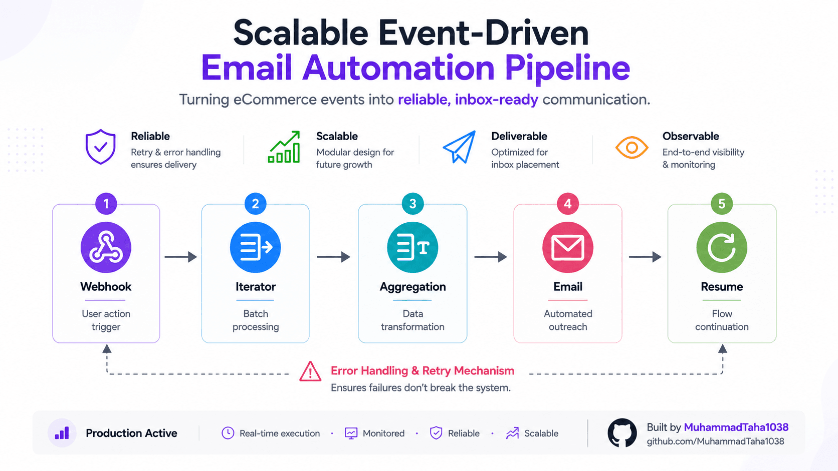 Make.com E-Commerce Email Pipeline